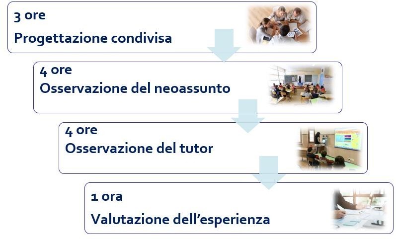 Registro Peer To Peer Compilato Pdf Formazione docenti neoassunti – PEER TO PEER (modelli da scaricare