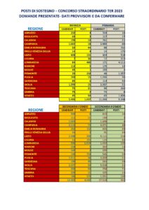 CONCORSO STRAORDINARIO TER 2023: PRIMI DATI RELATIVI ALLE DOMANDE PRODOTTE  SUL SOSTEGNO - Adesso scuola