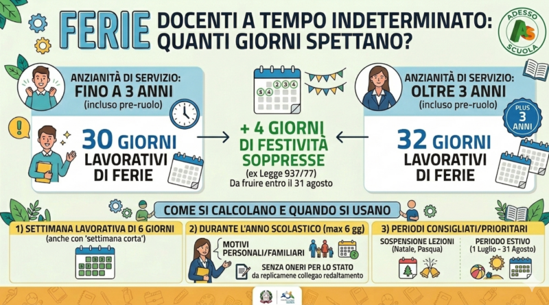 Ferie Docenti a Tempo Indeterminato: Guida Completa su Diritti, Calcolo e Modalità di Fruizione |Scheda in allegato|