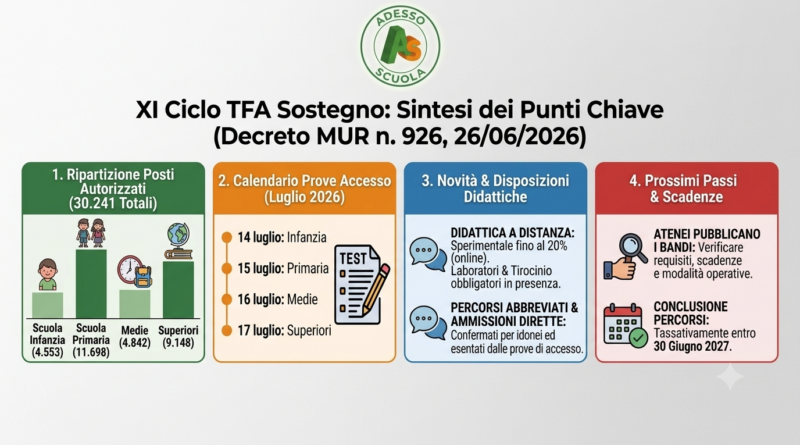 TFA Sostegno, XI Ciclo: pubblicato il decreto ministeriale n. 926 del 26/06/2026