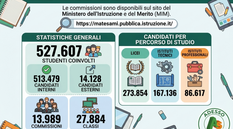 Maturità2026, MIM: online le commissioni d’Esame, sono 13.989. Gli studenti coinvolti sono 527.607